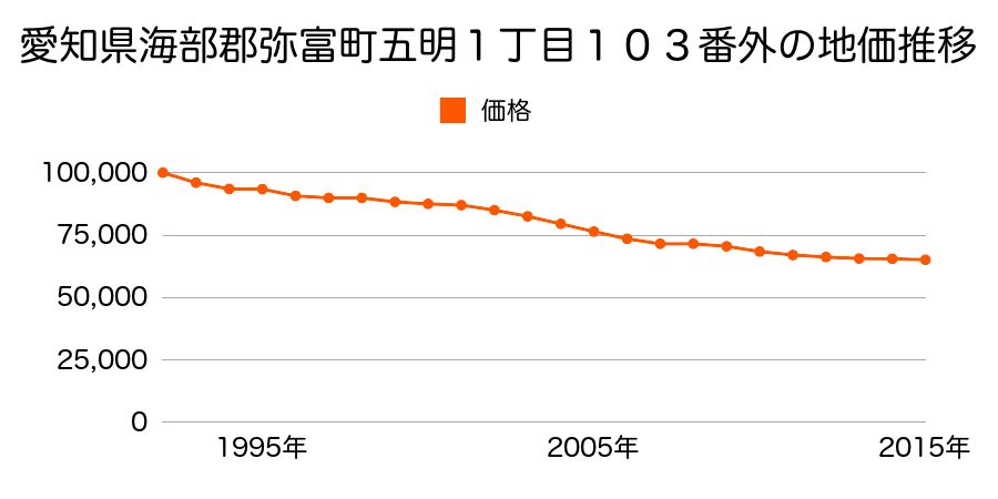 愛知県弥富市五明１丁目１０３番外の地価推移のグラフ
