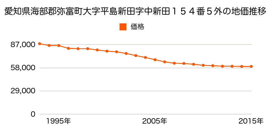 愛知県弥富市平島町中新田１５４番５外の地価推移のグラフ