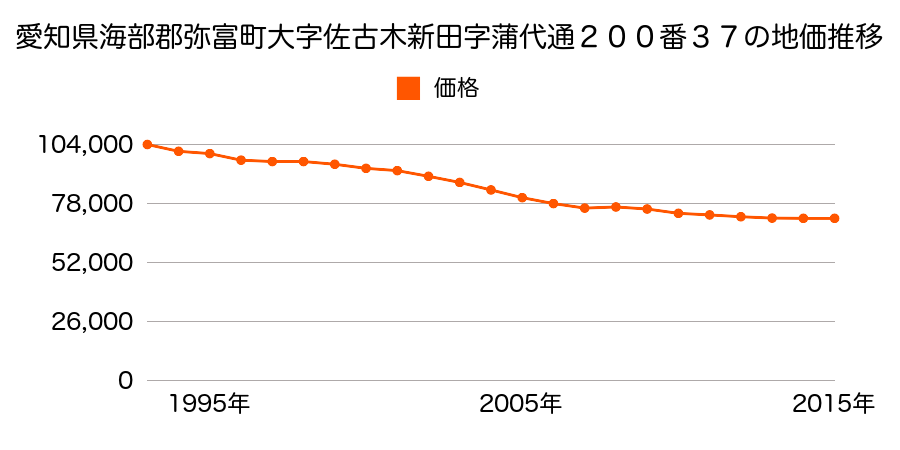 愛知県弥富市佐古木６丁目２００番３７の地価推移のグラフ