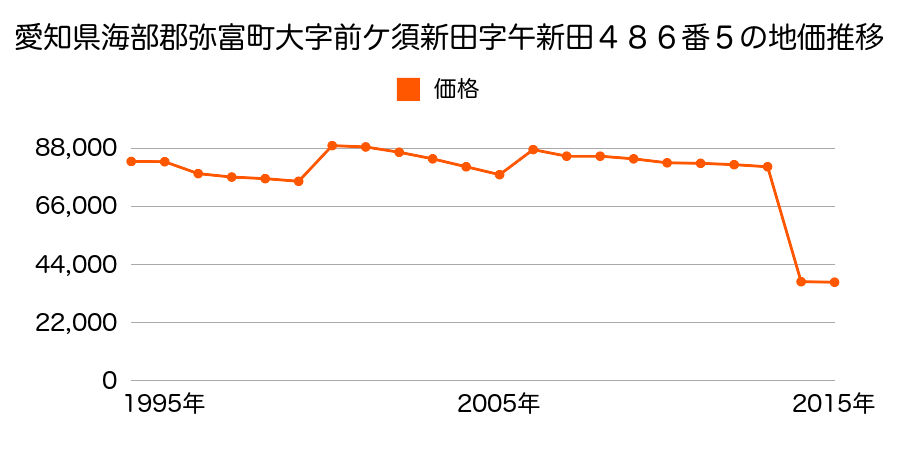 愛知県弥富市荷之上町権七走７０６番２の地価推移のグラフ