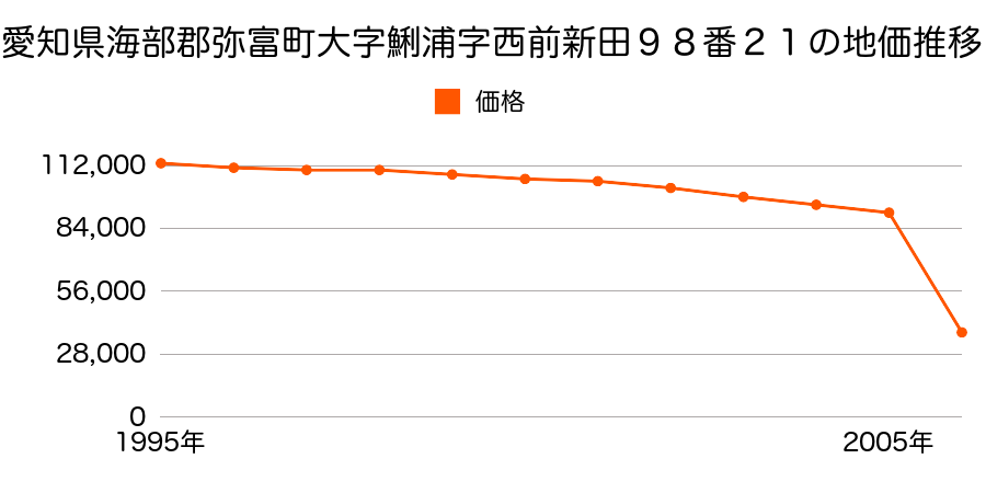 愛知県弥富市鯏浦町西前新田９８番２１の地価推移のグラフ