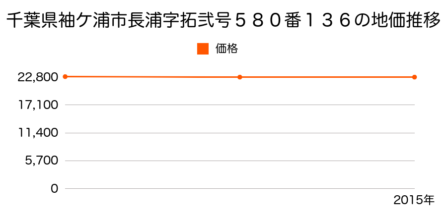 千葉県袖ケ浦市長浦字拓弐号５８０番１３６の地価推移のグラフ