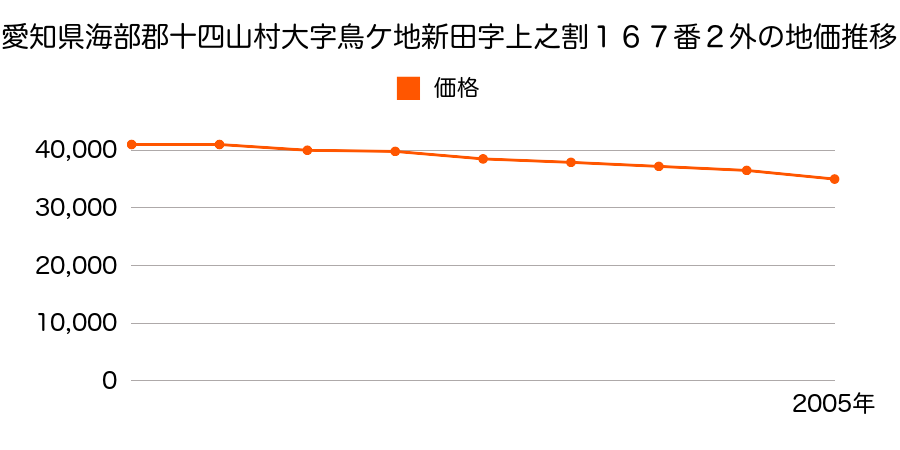 愛知県海部郡十四山村大字鳥ケ地新田字上之割１６７番２外の地価推移のグラフ