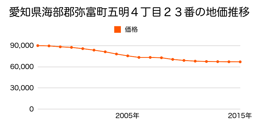 愛知県弥富市五明４丁目２３番の地価推移のグラフ