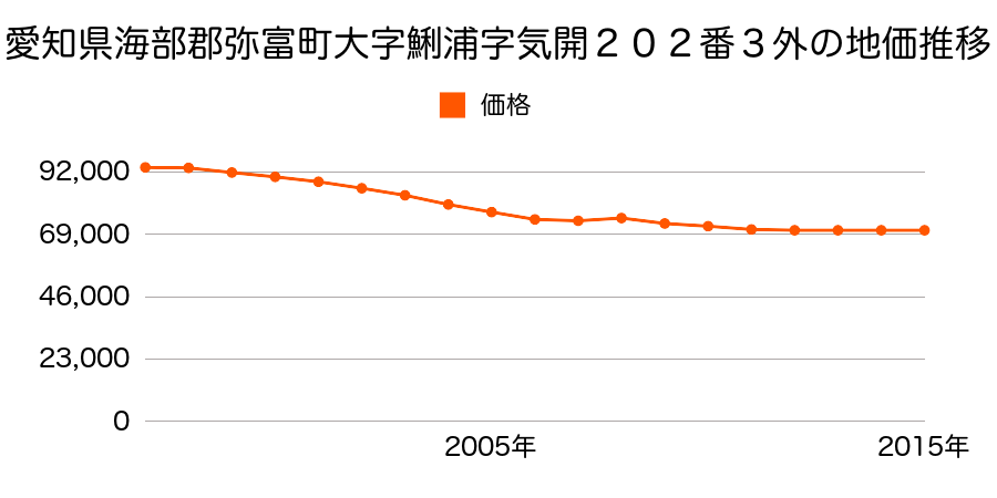 愛知県弥富市鯏浦町気開２０２番３外の地価推移のグラフ