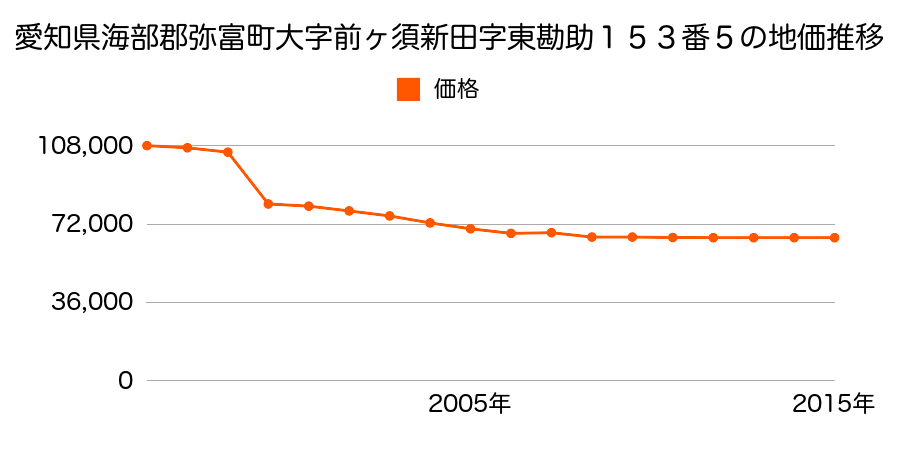 愛知県弥富市平島町東勘助５２番３の地価推移のグラフ