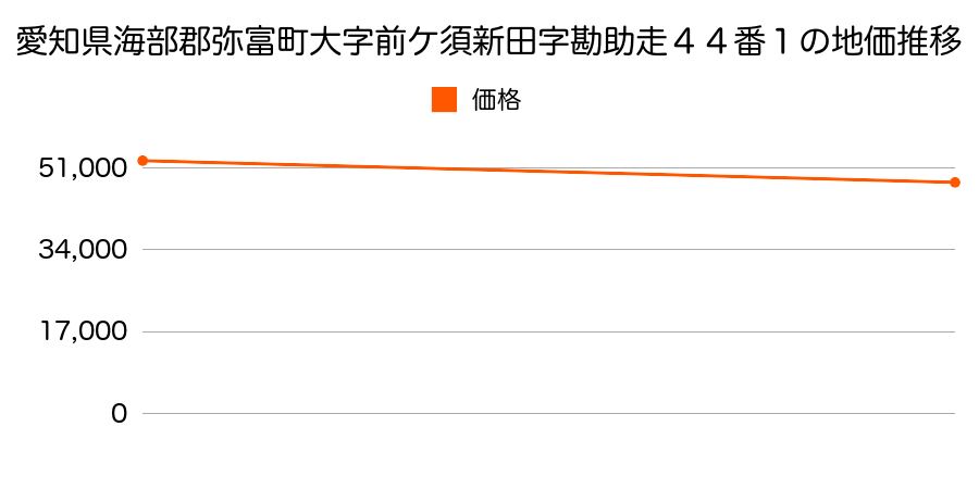 愛知県海部郡弥富町大字前ケ須新田字勘助走４４番１の地価推移のグラフ