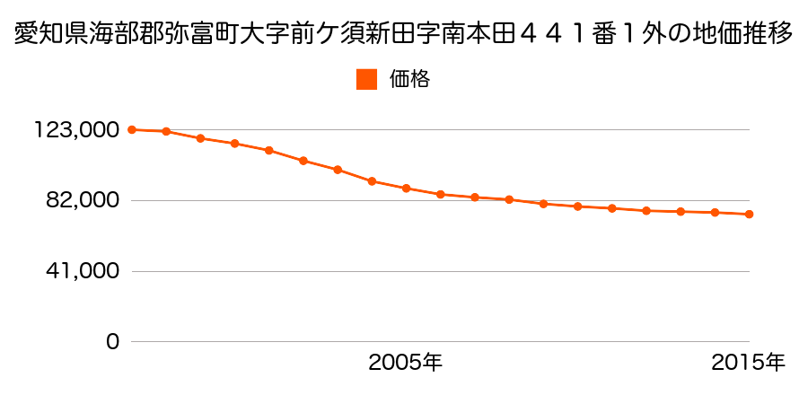 愛知県弥富市前ケ須町午新田４９９番５外の地価推移のグラフ