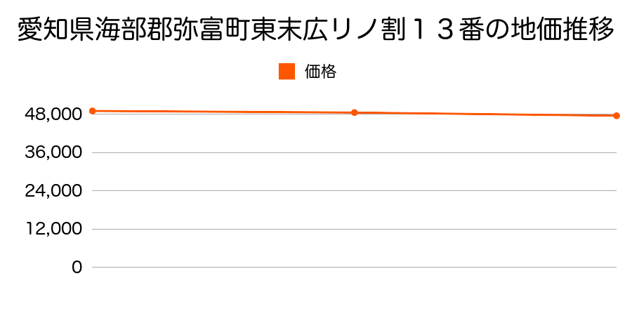 愛知県海部郡弥富町東末広リノ割１３番の地価推移のグラフ