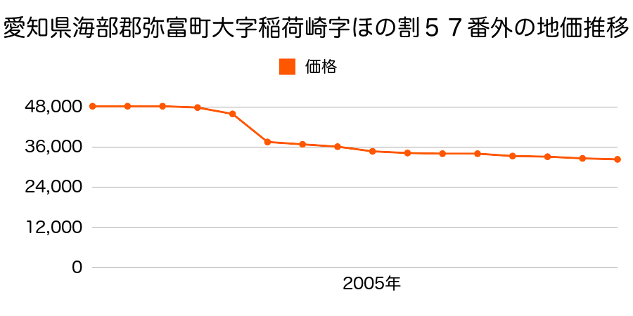 愛知県弥富市芝井１０丁目２５番の地価推移のグラフ
