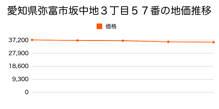 愛知県弥富市坂中地３丁目５７番の地価推移のグラフ