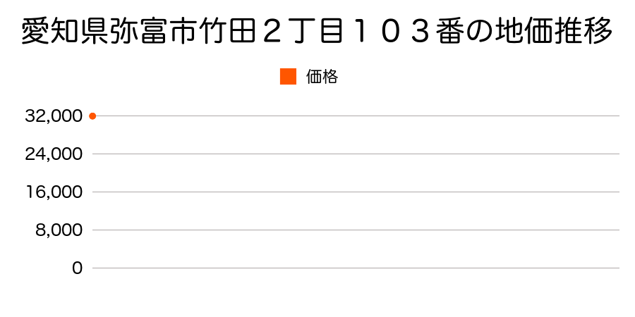 愛知県弥富市竹田２丁目１０３番の地価推移のグラフ