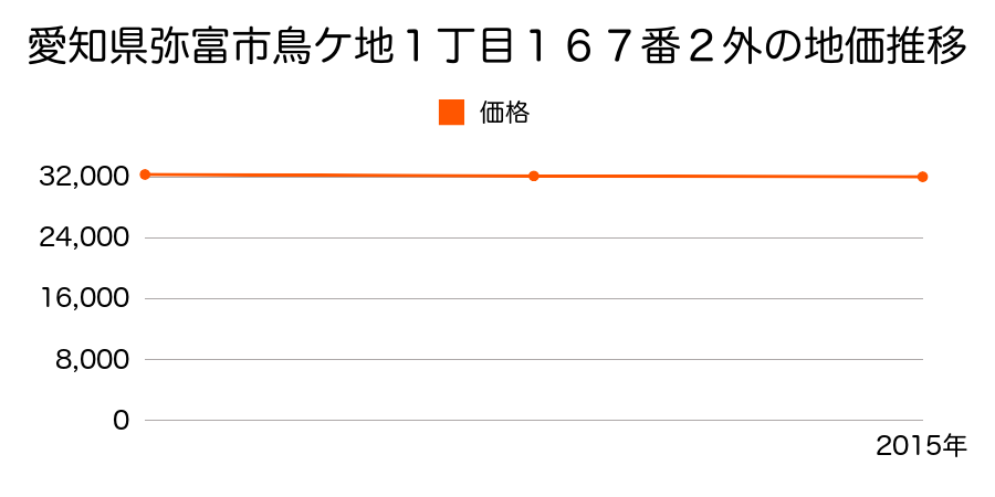 愛知県弥富市鳥ケ地１丁目１６７番２外の地価推移のグラフ