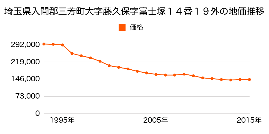 埼玉県入間郡三芳町大字藤久保字富士塚１３番１５外の地価推移のグラフ
