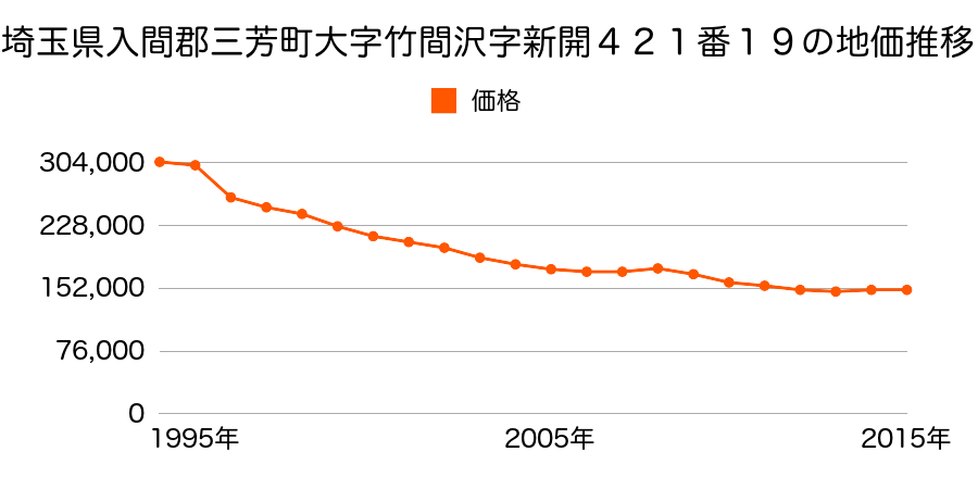 埼玉県入間郡三芳町大字竹間沢字新開４２１番１９の地価推移のグラフ