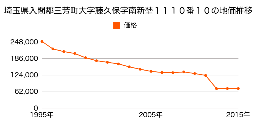 埼玉県入間郡三芳町大字竹間沢字北側６２３番５の地価推移のグラフ