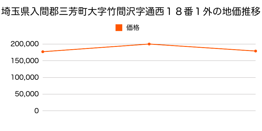 埼玉県入間郡三芳町竹間沢東１１番１１の地価推移のグラフ