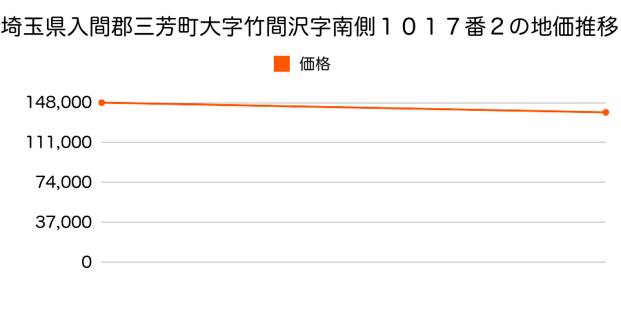 埼玉県入間郡三芳町大字竹間沢字南側１００８番１の地価推移のグラフ