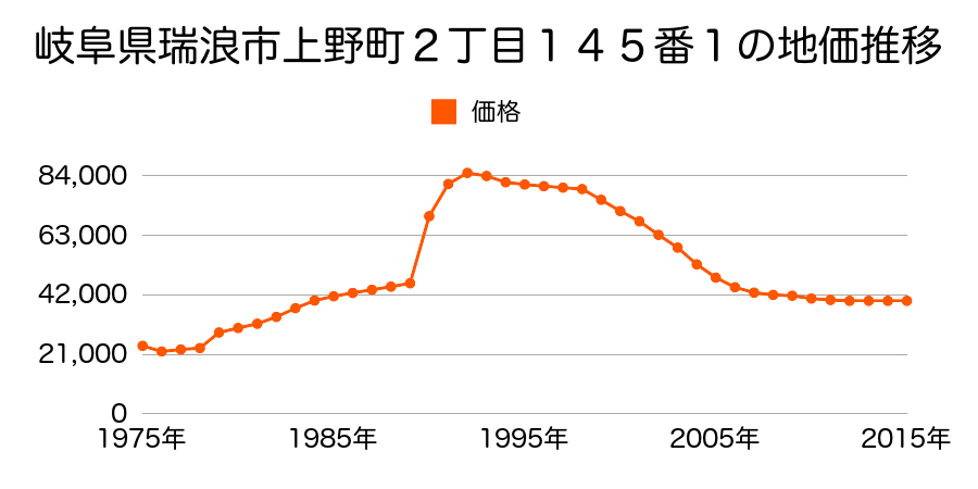 岐阜県瑞浪市一色町１丁目８７番の地価推移のグラフ