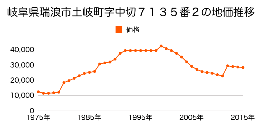 岐阜県瑞浪市土岐町字下市場３１０番７の地価推移のグラフ