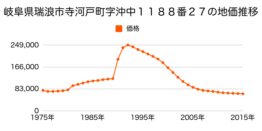 岐阜県瑞浪市寺河戸町字佃１１３６番１５外の地価推移のグラフ