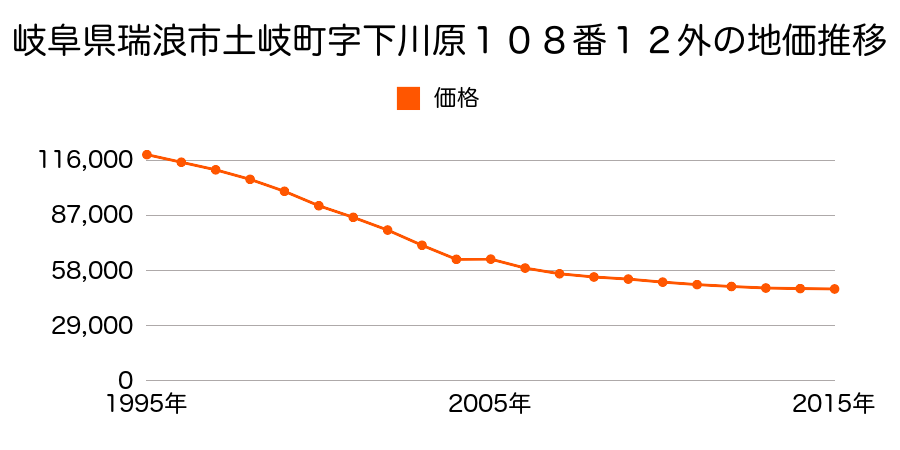 岐阜県瑞浪市土岐町字縦筬５８番９の地価推移のグラフ