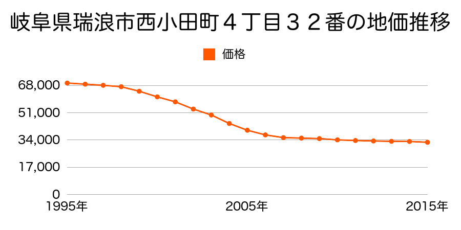 岐阜県瑞浪市西小田町４丁目３２番の地価推移のグラフ