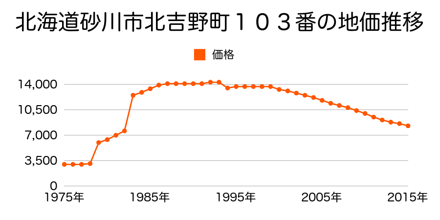 北海道砂川市吉野３条南８丁目３２４番３８の地価推移のグラフ