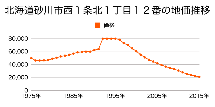 北海道砂川市西１条南１丁目７番の地価推移のグラフ