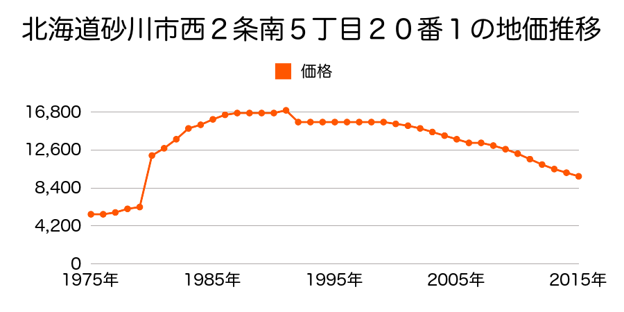 北海道砂川市西１条南１３丁目３５番１９の地価推移のグラフ