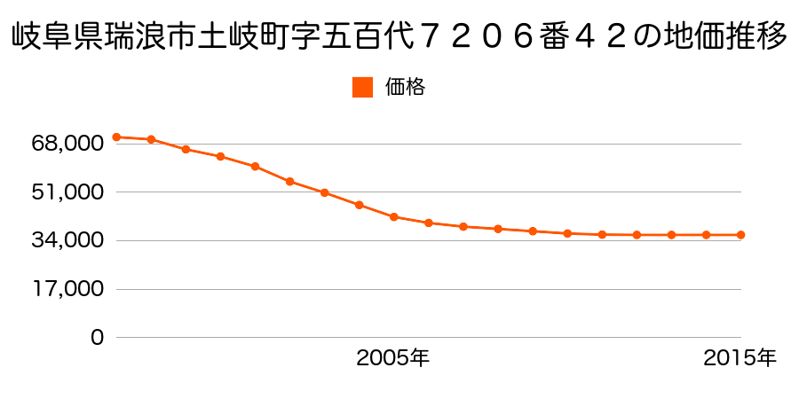 岐阜県瑞浪市土岐町字五百代７２０６番４２の地価推移のグラフ