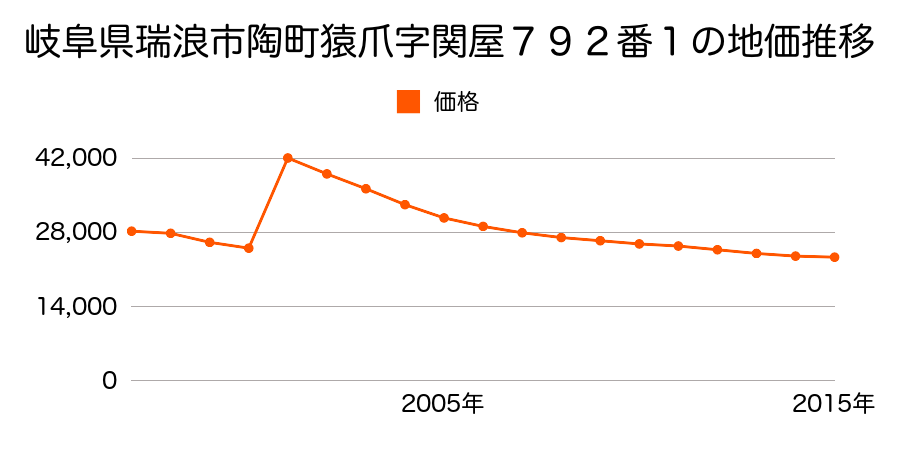 岐阜県瑞浪市稲津町小里字ソウ作１０８７番３の地価推移のグラフ