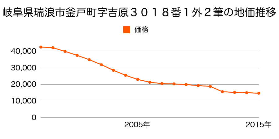 岐阜県瑞浪市釜戸町字町屋１５０３番の地価推移のグラフ