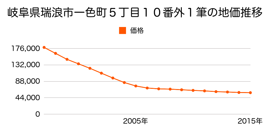 岐阜県瑞浪市一色町４丁目８７番の地価推移のグラフ