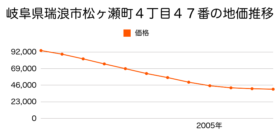 岐阜県瑞浪市松ヶ瀬町４丁目４７番の地価推移のグラフ