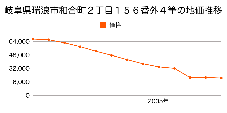 岐阜県瑞浪市山田町字芝添２２６番１外の地価推移のグラフ