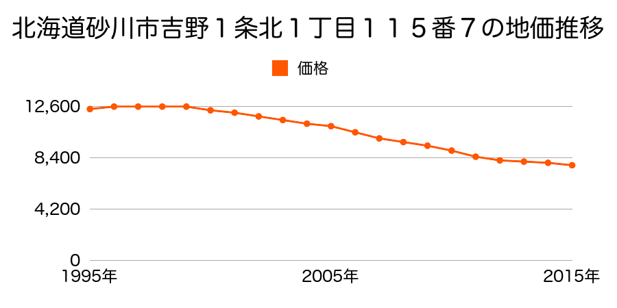北海道砂川市吉野１条北１丁目１１５番７の地価推移のグラフ
