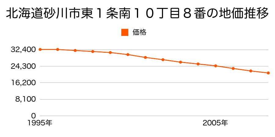 北海道砂川市東１条南１０丁目８番の地価推移のグラフ