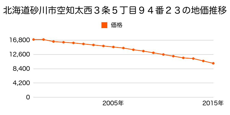 北海道砂川市空知太西３条５丁目９４番２３の地価推移のグラフ