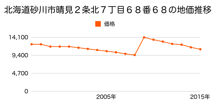 北海道砂川市西２条南９丁目１０番７の地価推移のグラフ