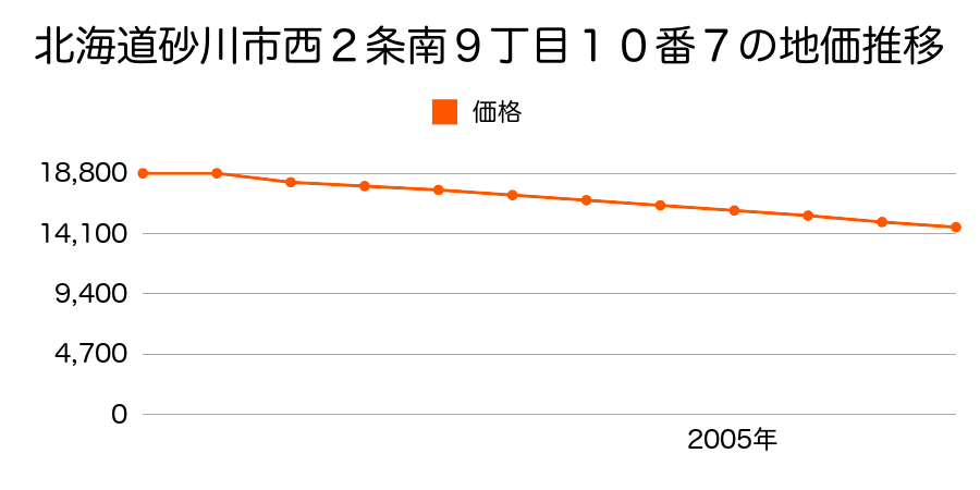 北海道砂川市西２条南９丁目１０番７の地価推移のグラフ