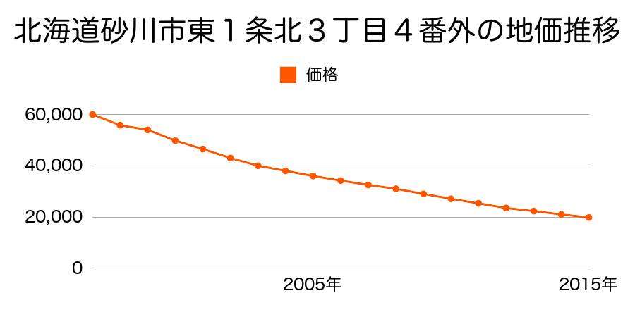 北海道砂川市東１条北３丁目４番外の地価推移のグラフ