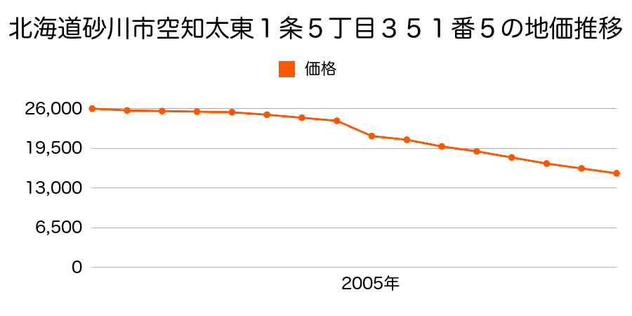 北海道砂川市空知太東１条５丁目３５１番５の地価推移のグラフ