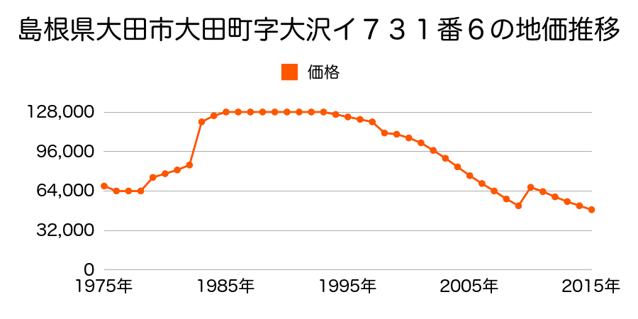 島根県大田市大田町大田字大沢輪ノ内イ６６０番１２外の地価推移のグラフ