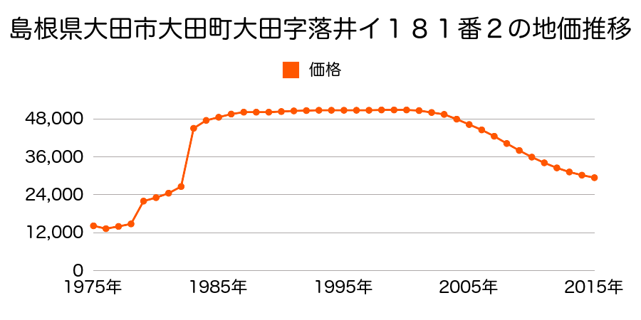 島根県大田市大田町大田字南代イ４４番２の地価推移のグラフ