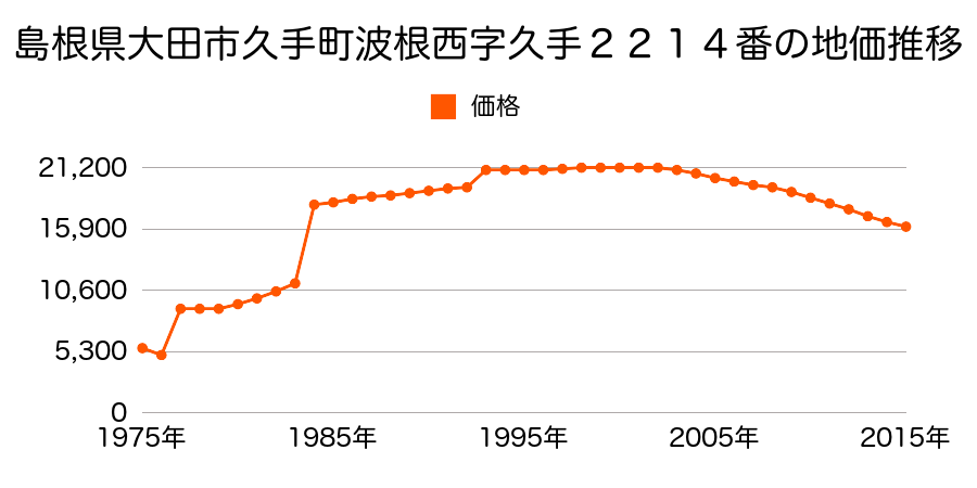 島根県大田市久手町波根西字久手２１１１番の地価推移のグラフ