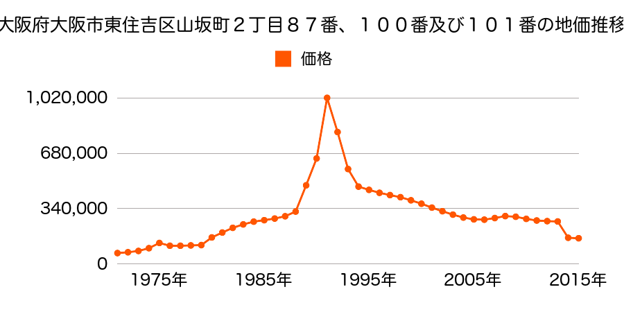 大阪府大阪市東住吉区矢田１丁目２５番３１の地価推移のグラフ