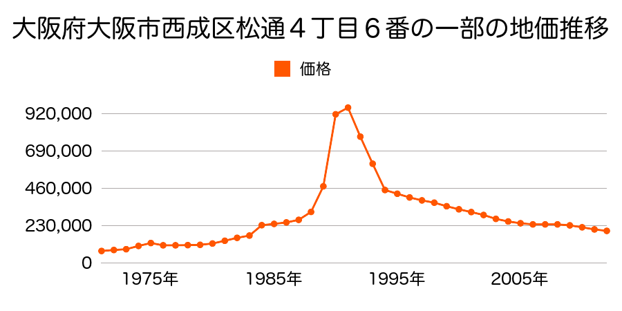 大阪府大阪市西成区梅南３丁目５番の地価推移のグラフ