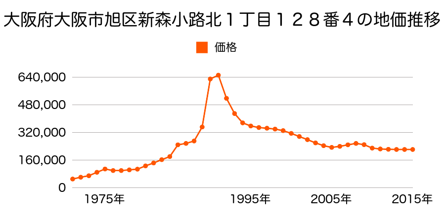 大阪府大阪市旭区太子橋１丁目１９４番１の地価推移のグラフ
