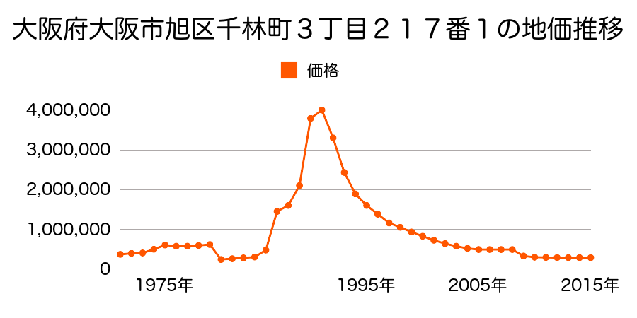 大阪府大阪市旭区森小路２丁目１３９番２外の地価推移のグラフ